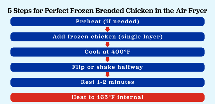 5 steps for cooking frozen breaded chicken in the air fryer including preheat, cook at 400°F, flip halfway, and rest before serving