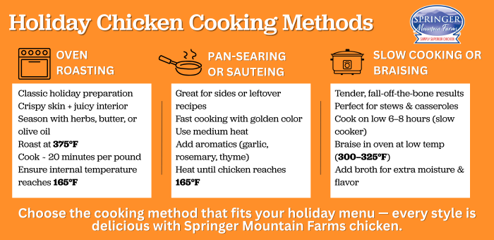 Infographic showing holiday chicken cooking methods with three options: oven roasting at 375°F for 20 minutes per pound, pan-searing or sautéing with aromatics, and slow cooking or braising on low for 6–8 hours or at 300–325°F, emphasizing internal temperature of 165°F.