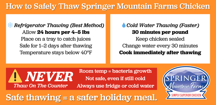 Infographic showing how to safely thaw Springer Mountain Farms chicken, including refrigerator thawing, cold water thawing, and a warning to never thaw chicken on the counter.
