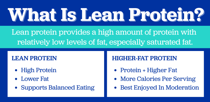 Infographic explaining what lean protein is, highlighting high protein and lower fat