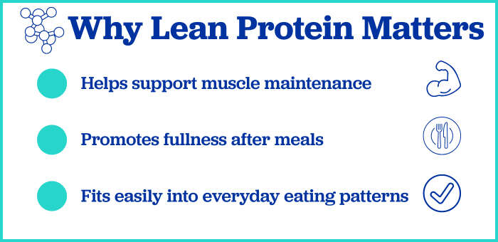 Infographic showing why lean protein matters for balanced eating