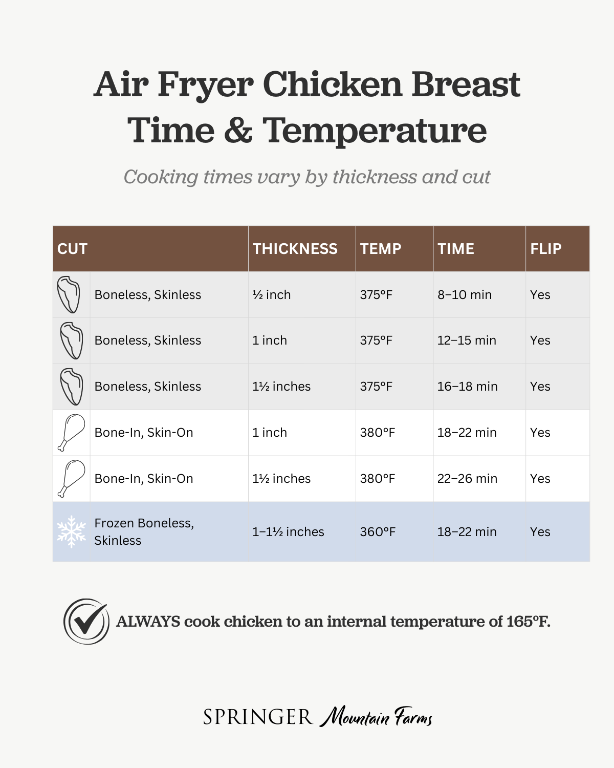 Air fryer chicken breast time and temperature chart showing cook times by thickness for boneless, bone-in, and frozen chicken breasts