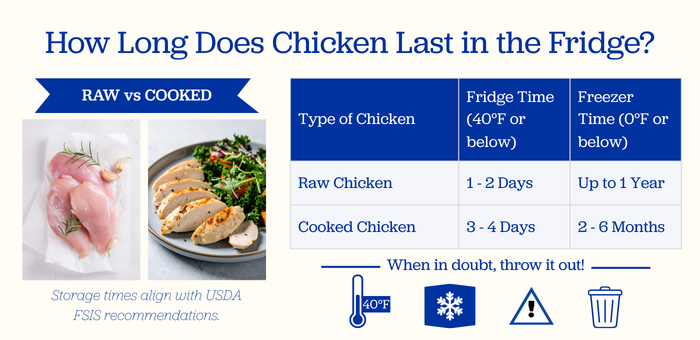 How long does chicken last in the fridge storage chart showing raw chicken 1–2 days and cooked chicken 3–4 days at 40°F.